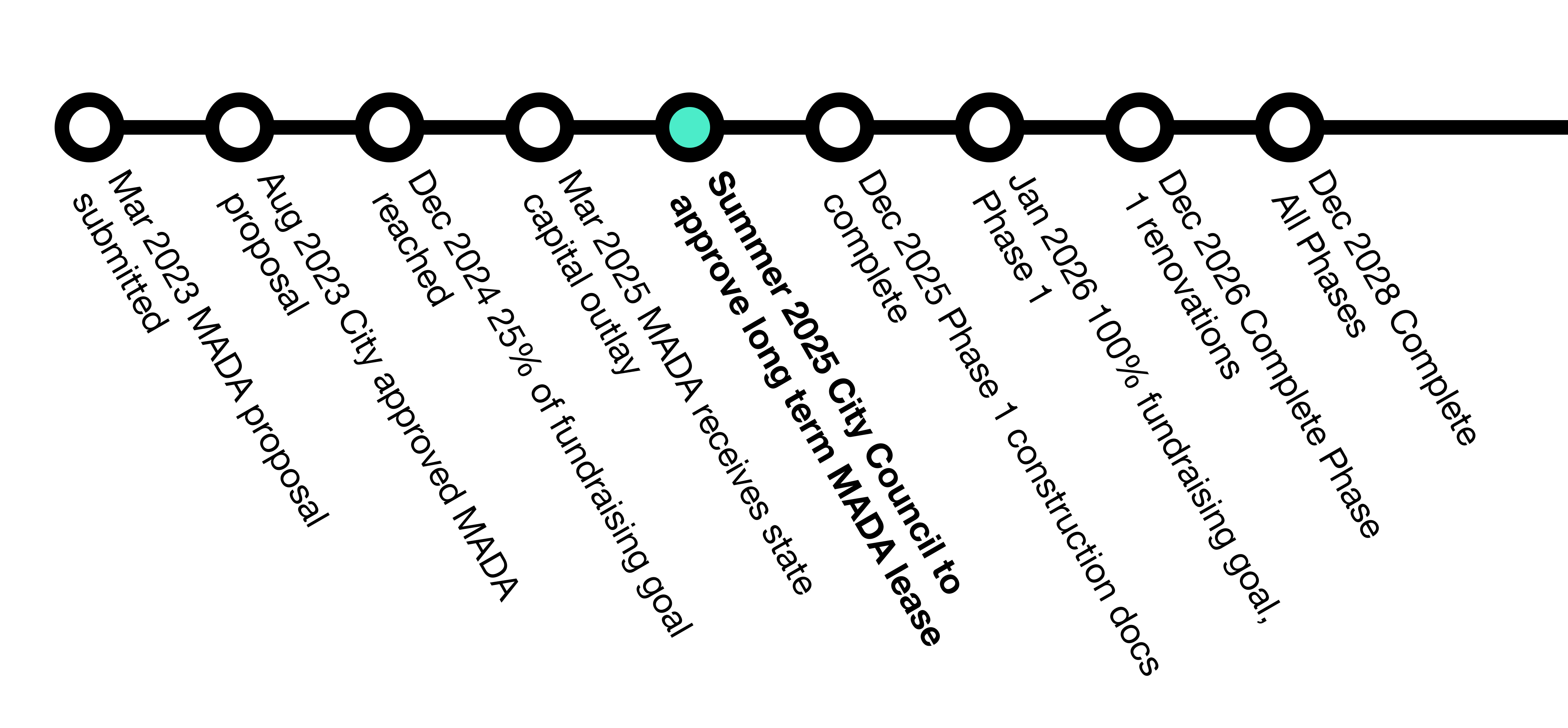 A timeline for MADA